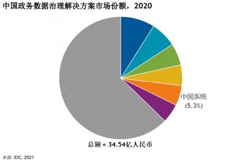 IDC報告揭示政務數據治理新格局 中國系統市場份額躍升前五，增速領跑行業